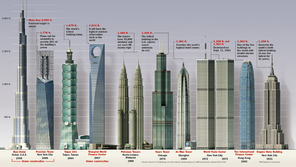Who ‘invented’ Skyscrapers