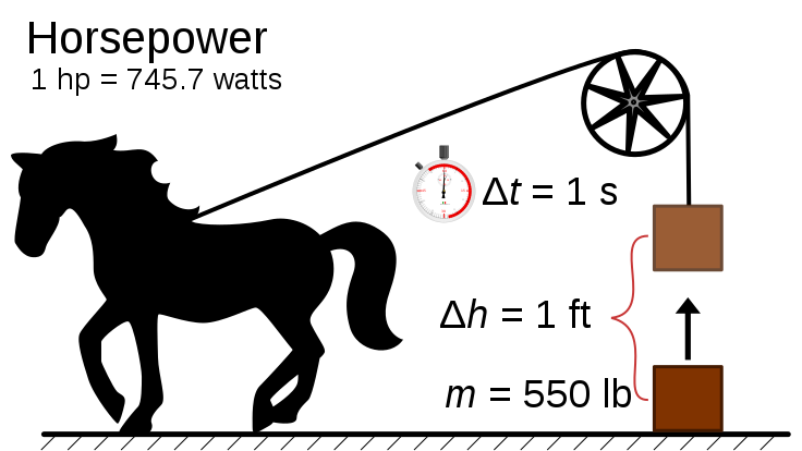 What is Horsepower?